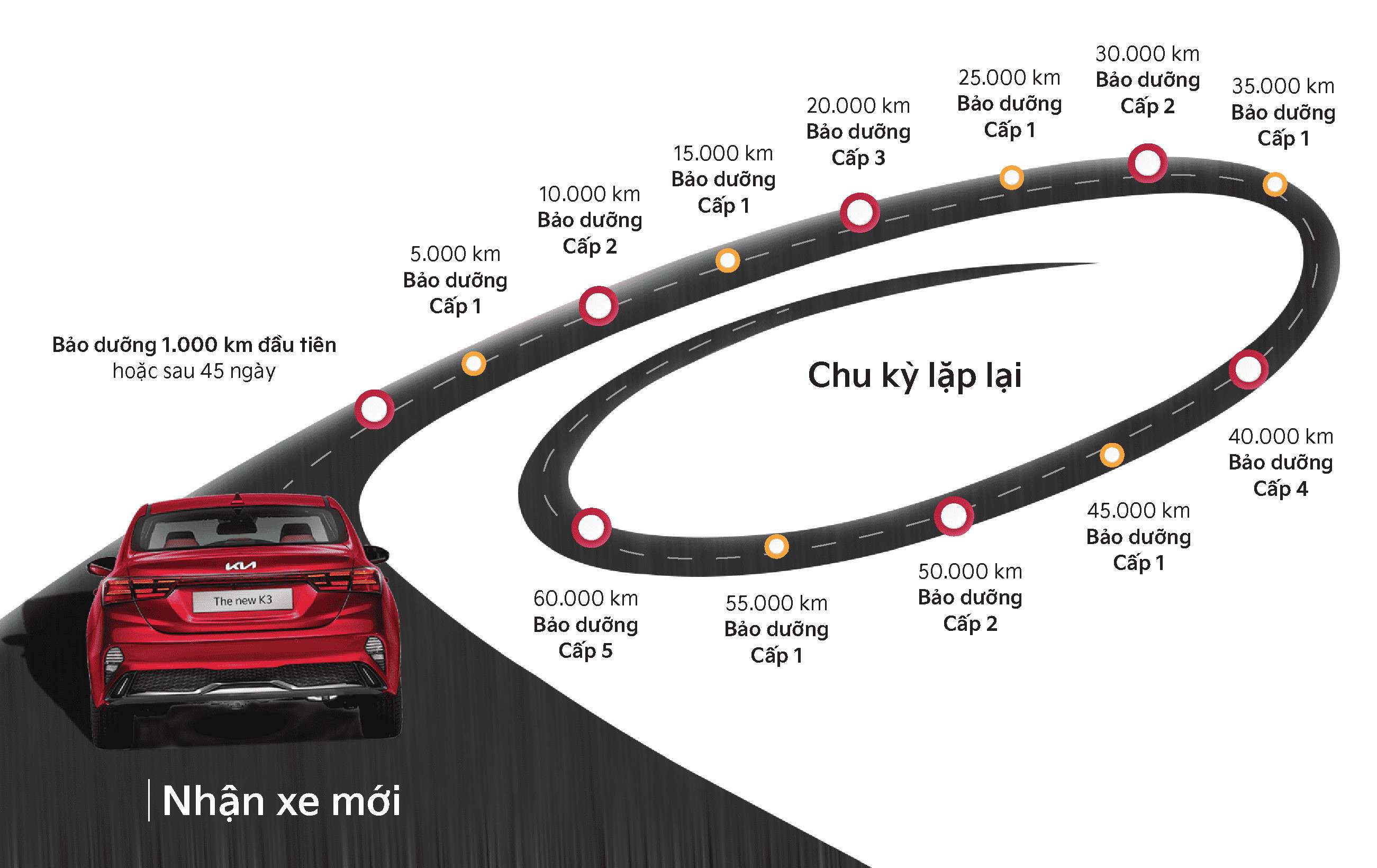 Chu kỳ bảo dưỡng định kỳ